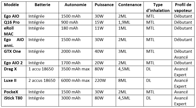 tableau comparatif meilleure cigarette électronique 2025